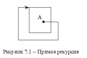 Рекурсивные вызовы функций