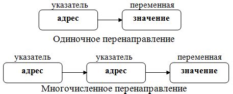 Решение с использованием указателей