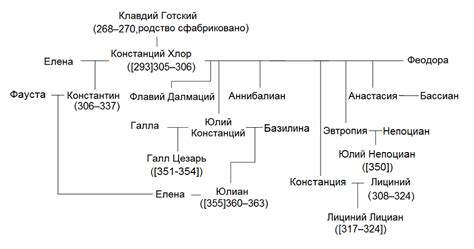 Родословная Братьев Османа