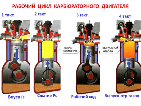 Ролевая важность зажигания в работе ДВС