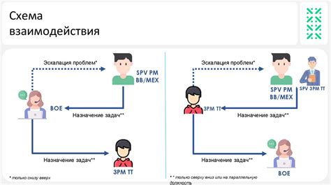 Роли участников и их взаимодействие