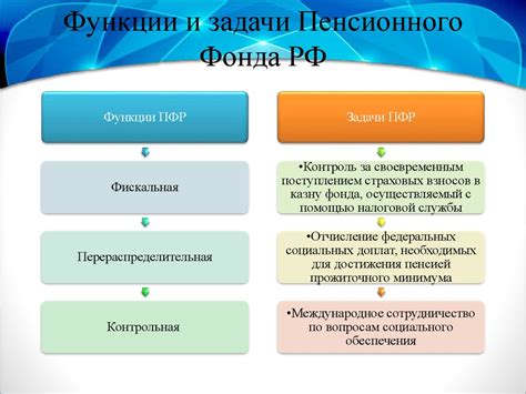 Роль Пенсионного фонда России в начале ноября: особенности