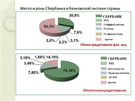 Роль Сбербанка в финансовом рынке Москвы