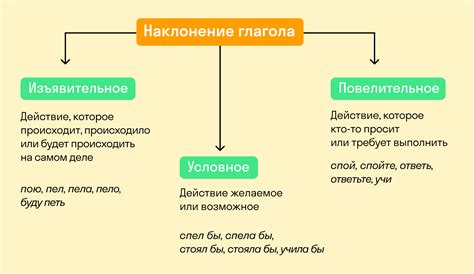 Роль изъявительного наклонения в русском языке