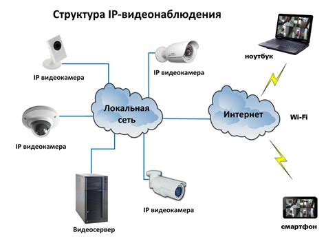 Роль и принцип работы системы видеонаблюдения через интернет