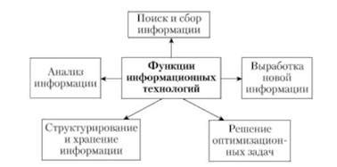 Роль и функции механизма функционирования современных технологий