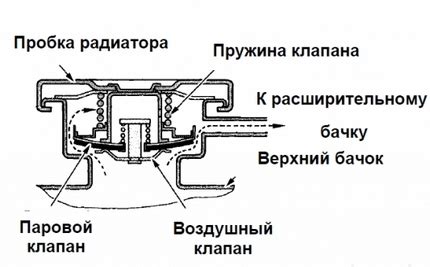 Роль клапана крышки радиатора в системе охлаждения