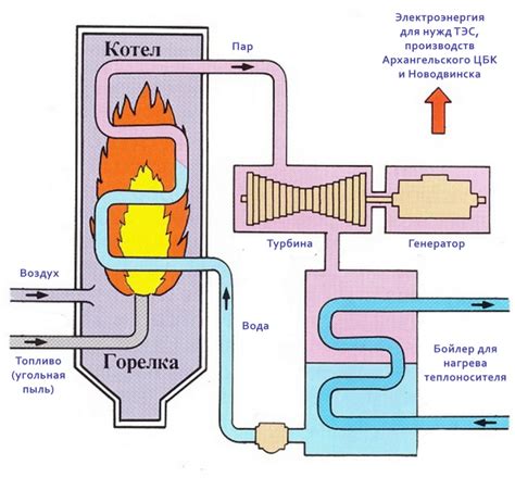 Роль котла в работе электростанции