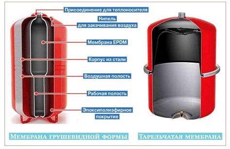 Роль мембранного бака в системе отопления: функции и принцип работы