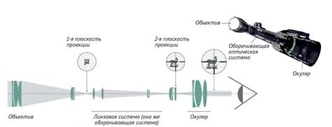 Роль оптического объектива