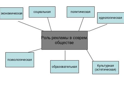 Роль рекламы в изучении обществознания. Примеры успешных подходов