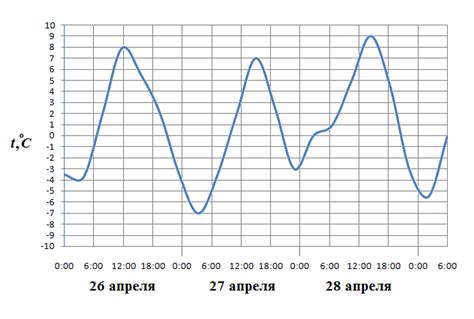 Роль температуры в определении времени суток в террариуме