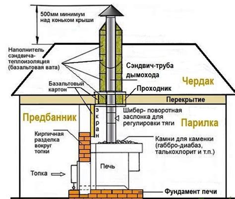 Роль трубы в печи