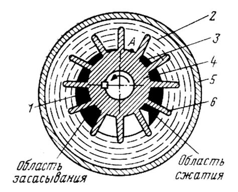 Ротационные насосы