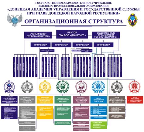 Руководство и органы управления