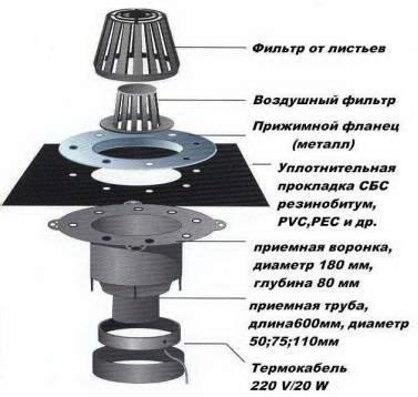 Сборка и установка воронки