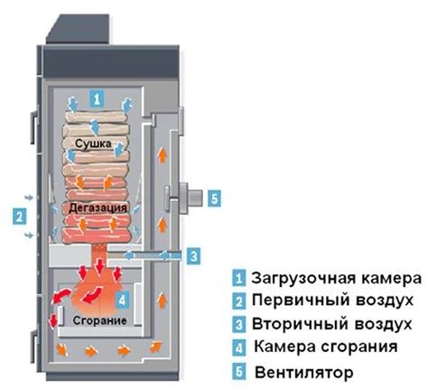 Сборка конструкции печки