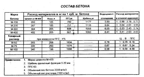 Сбор и использование правильной пропорции компонентов