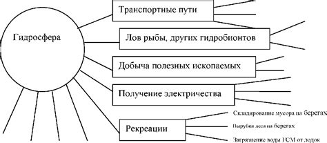 Сбор и использование ресурсов