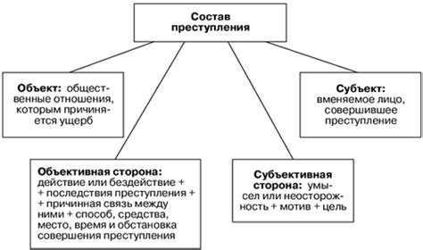 Связь деяния и состава преступления