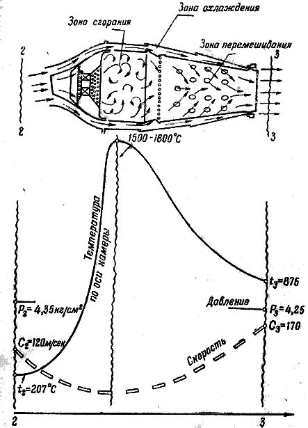 Сгорание газа в камере сгорания