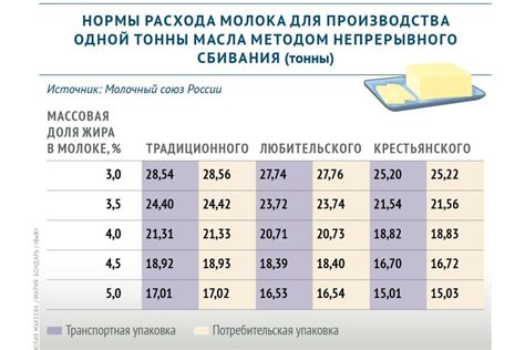 Секреты правильной подготовки молока для творога