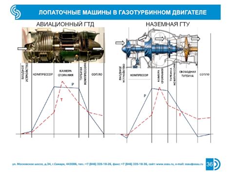 Сжатие воздуха в газотурбинном двигателе