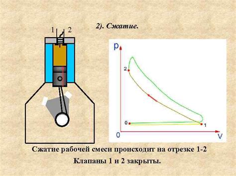 Сжатие рабочей смеси