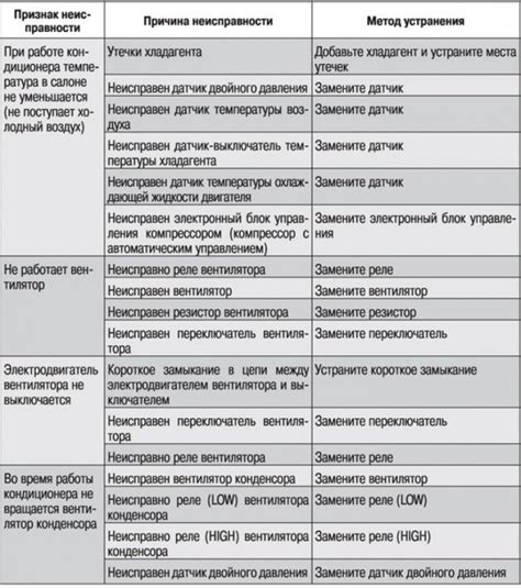 Симптомы поломки и их возможные причины