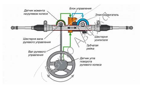 Симптомы стука рулевой рейки