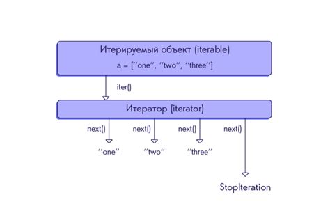 Синтаксис цикла for в Python