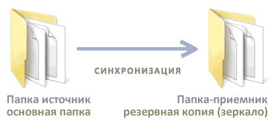 Синхронизация FTP и папки: полное руководство