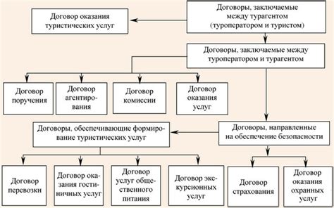 Систематизация и классификация договоров