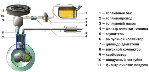 Система питания карбюратора