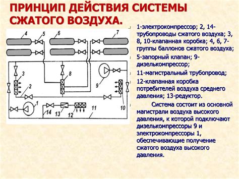 Система сжатого воздуха в тепловозе