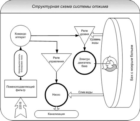 Система слива и отжима