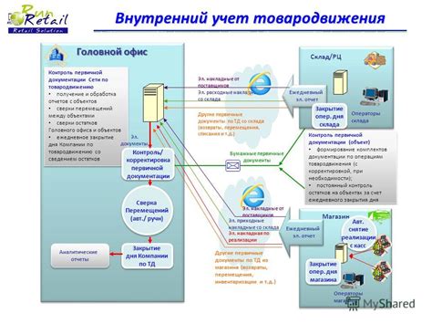 Системы управления и отслеживания товаров