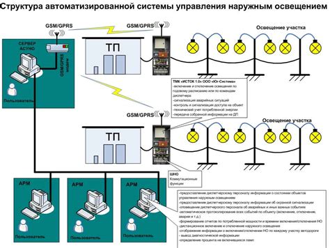 Системы управления уличным освещением