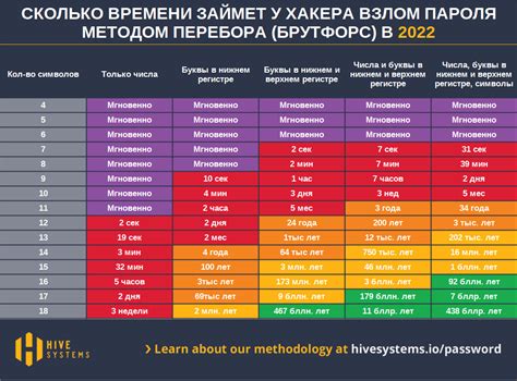 Сколько времени займет