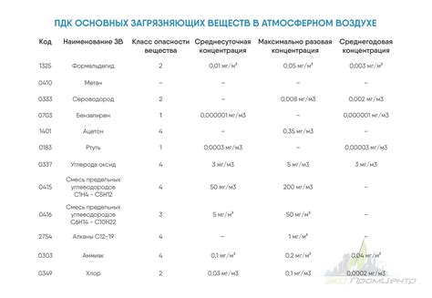 Снижение концентрации вредных веществ