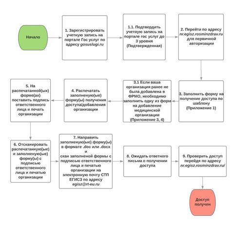 Советы и инструкции для получения доступа к своей сущности