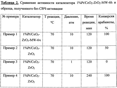 Советы по выбору селективного катализатора