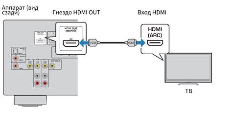 Соединение ресивера с телевизором по HDMI