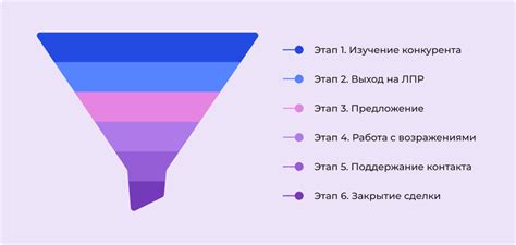 Создание воронки продаж и настройка отслеживания конверсий