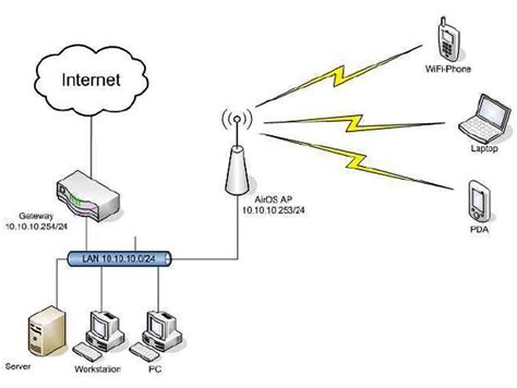 Создание и настройка Wi-Fi сети