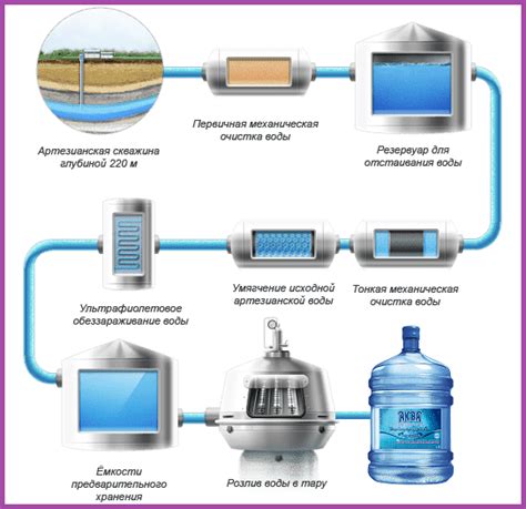 Создание механизма получения воды