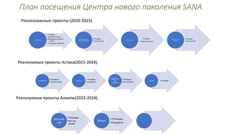 Создание новых проектов