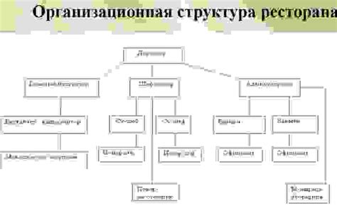 Создание основной структуры ресторана