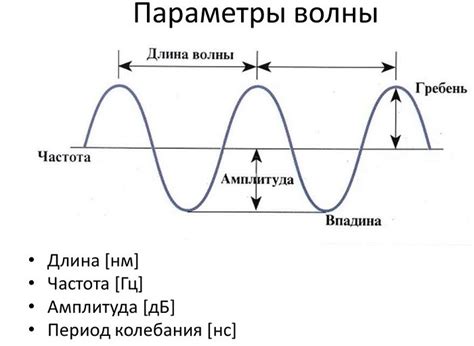 Создание основы для волны