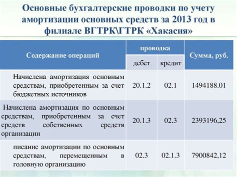 Создание проводок и учет амортизации